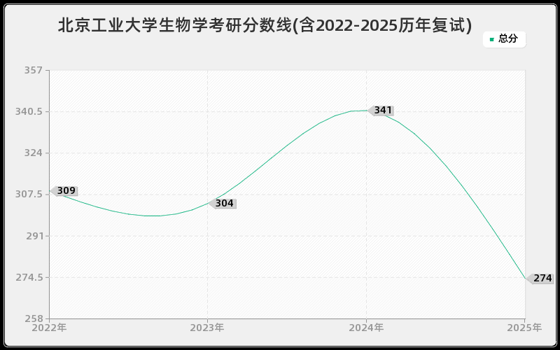 北京工业大学生物学考研分数线(含2022-2025历年复试)