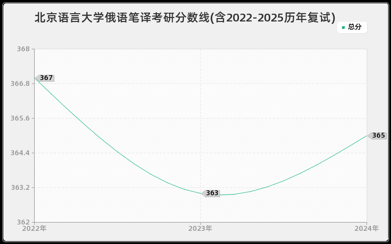 北京语言大学俄语笔译考研分数线(含2022-2025历年复试)