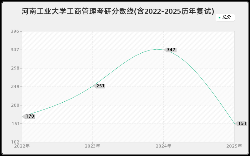 河南工业大学工商管理考研分数线(含2022-2025历年复试)