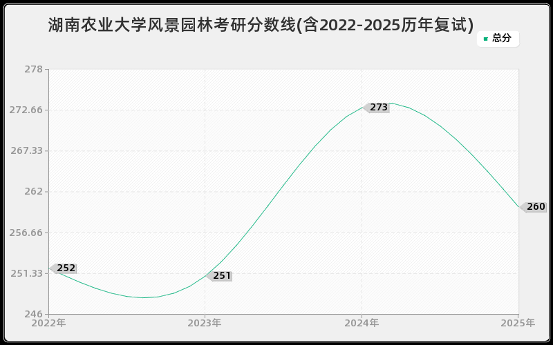 湖南农业大学风景园林考研分数线(含2022-2025历年复试)