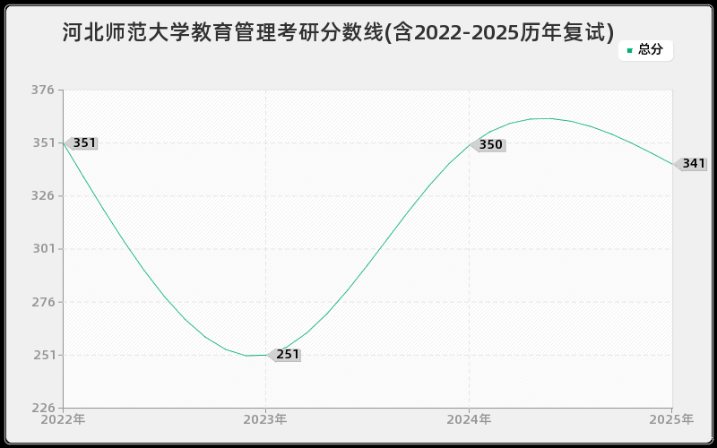 河北师范大学教育管理考研分数线(含2022-2025历年复试)
