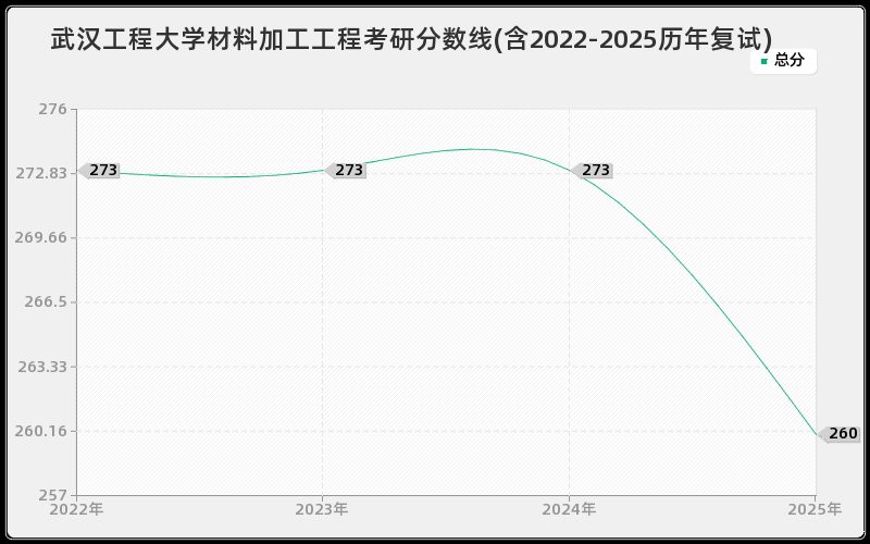 武汉工程大学材料加工工程考研分数线(含2022-2025历年复试)