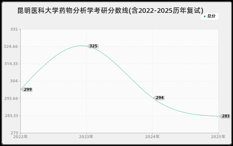 昆明医科大学药物分析学考研分数线(含2022-2025历年复试)