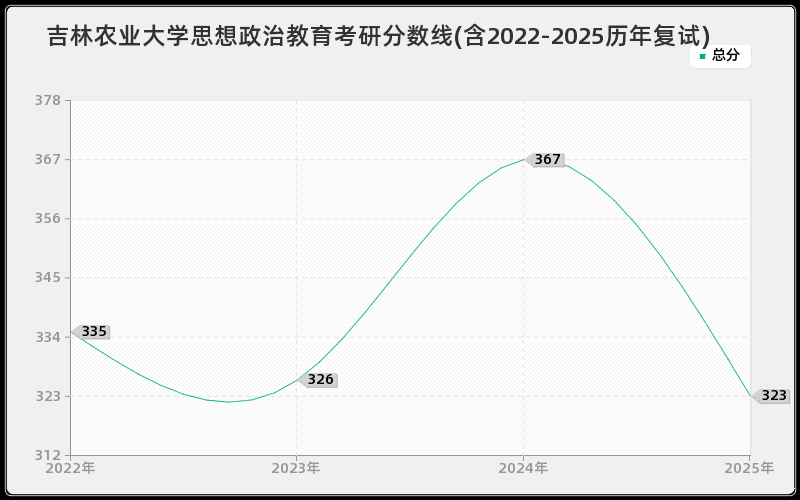 吉林农业大学思想政治教育考研分数线(含2022-2025历年复试)