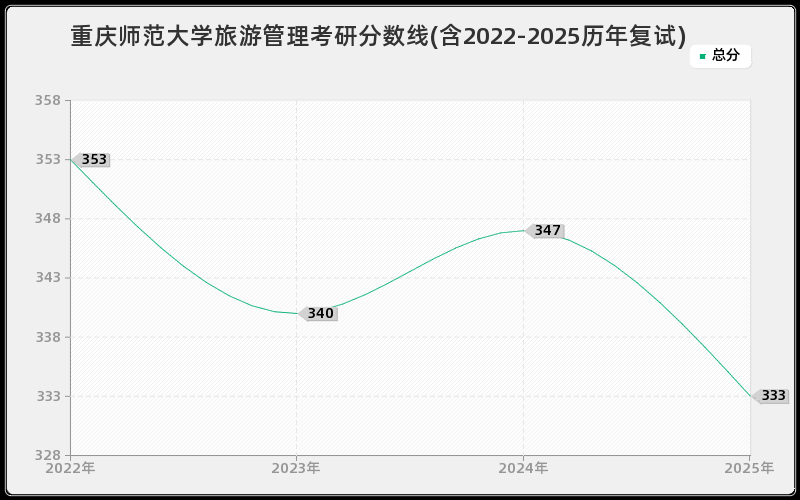 重庆师范大学旅游管理考研分数线(含2022-2025历年复试)