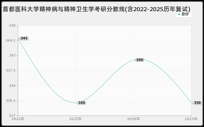首都医科大学精神病与精神卫生学考研分数线(含2022-2025历年复试)