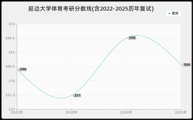 延边大学体育考研分数线(含2022-2025历年复试)