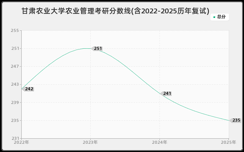 甘肃农业大学农业管理考研分数线(含2022-2025历年复试)