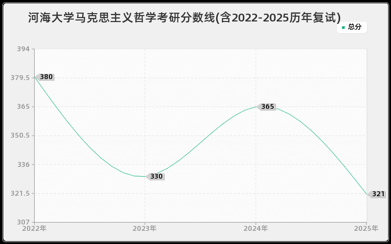 河海大学马克思主义哲学考研分数线(含2022-2025历年复试)