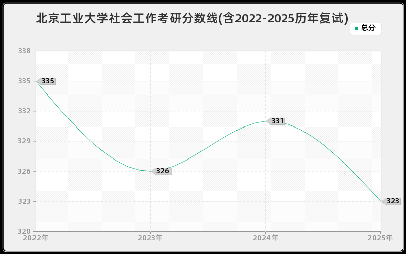 北京工业大学社会工作考研分数线(含2022-2025历年复试)