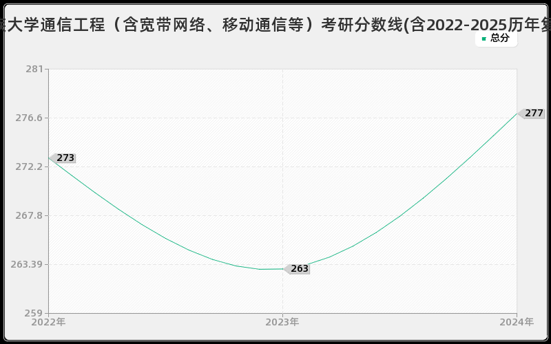西藏民族大学通信工程（含宽带网络、移动通信等）考研分数线(含2022-2025历年复试)