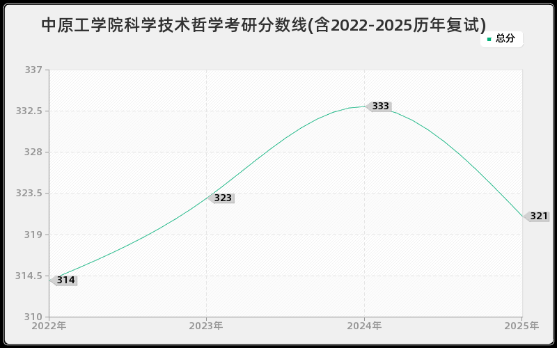中原工学院科学技术哲学考研分数线(含2022-2025历年复试)