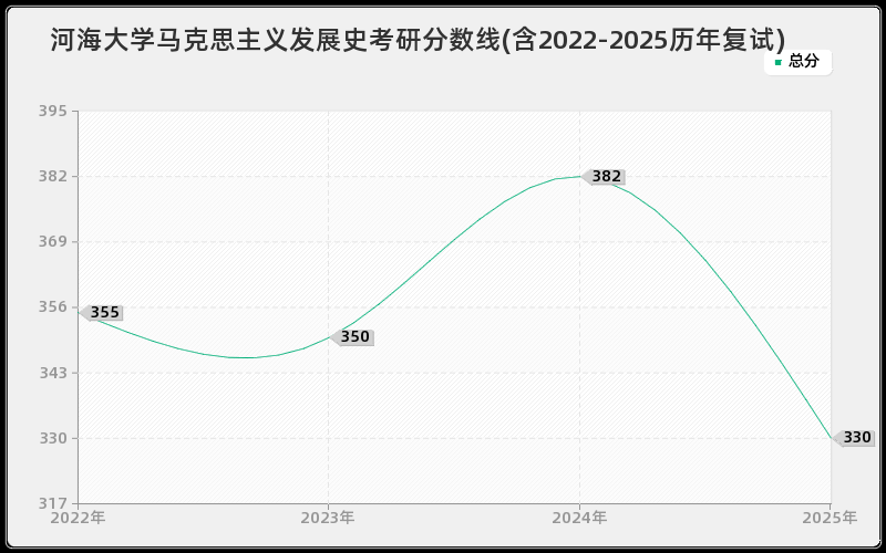 河海大学马克思主义发展史考研分数线(含2022-2025历年复试)