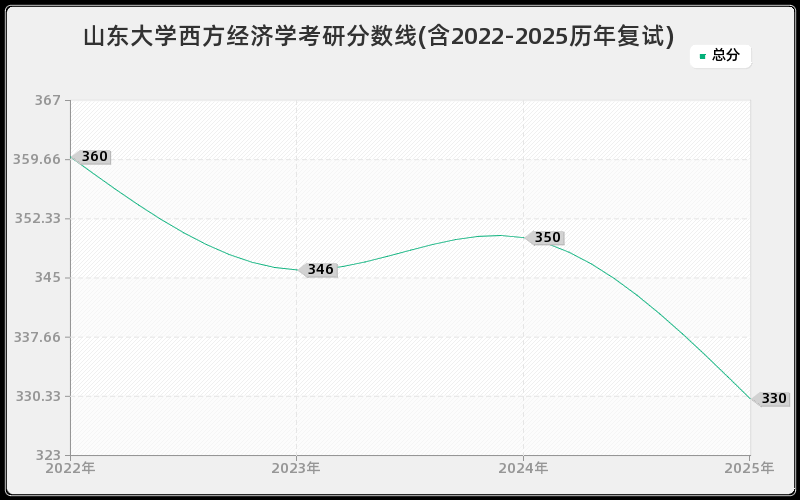 山东大学西方经济学考研分数线(含2022-2025历年复试)