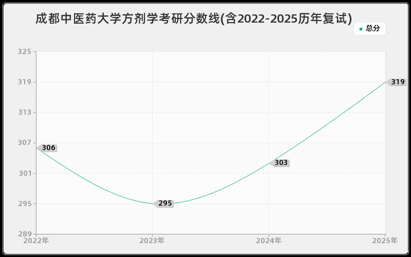 成都中医药大学方剂学考研分数线(含2022-2025历年复试)