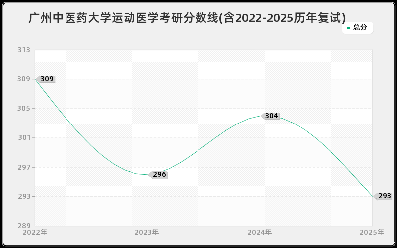 广州中医药大学运动医学考研分数线(含2022-2025历年复试)