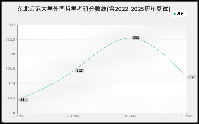 东北师范大学外国哲学考研分数线(含2022-2025历年复试)