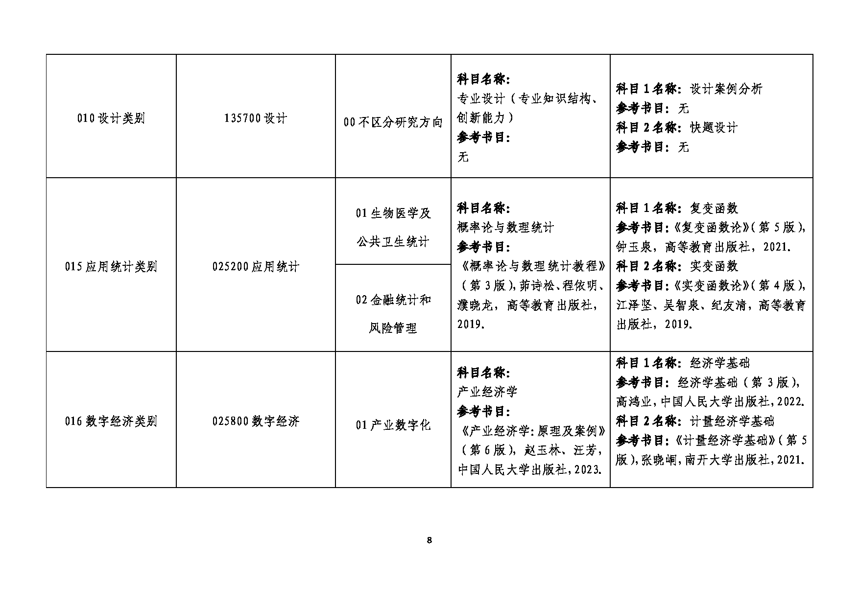 2025参考书目：大连民族大学2025年考研复试(含同等学力加试)参考书目第8页