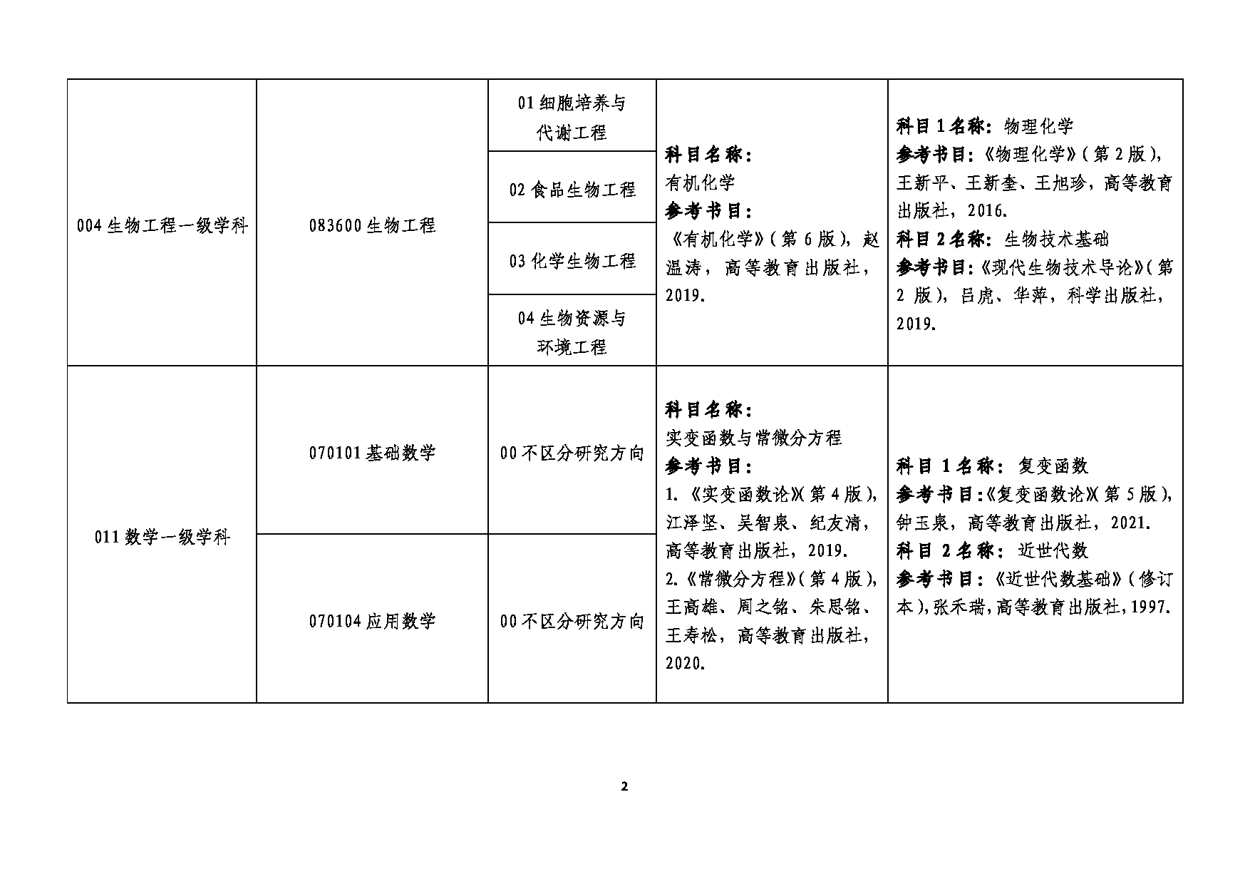 2025参考书目：大连民族大学2025年考研复试(含同等学力加试)参考书目第2页